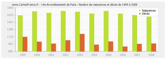 14e Arrondissement de Paris : Nombre de naissances et décès de 1999 à 2008